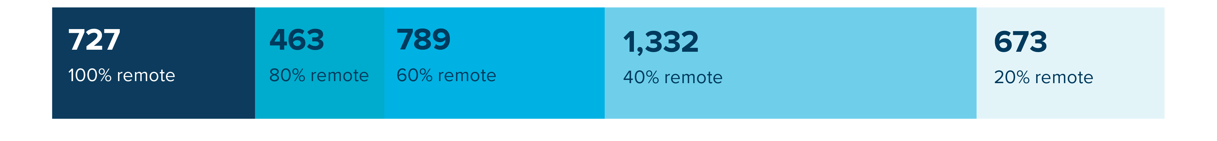 Of the nearly 4,000 Davis campus staff working remotely, 727 work 100% remote; 463 staff work 80% remote; 789 staff work 60% remote; 1,332 staff work 40% remote; 673 staff work 20% remote.